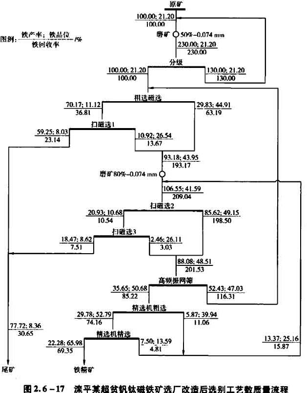 灤平某超貧鈦磁鐵礦選廠改造后選別工藝數(shù)量質量流程