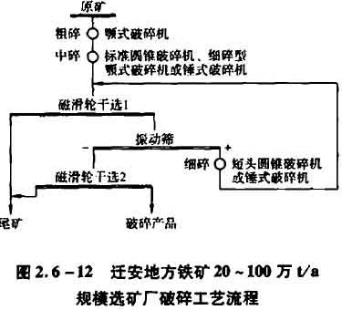 遷安地方鐵礦20～100萬(wàn)t/a規(guī)模選礦廠破碎工藝流程